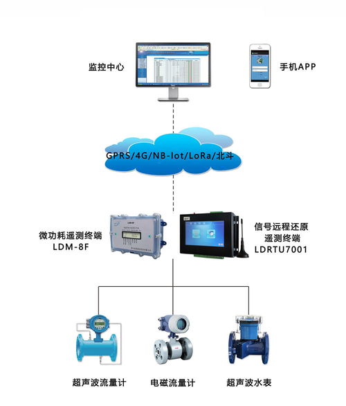 智慧用水管理系統(tǒng) 以水資源控制器為核心，驅(qū)動用水合理化